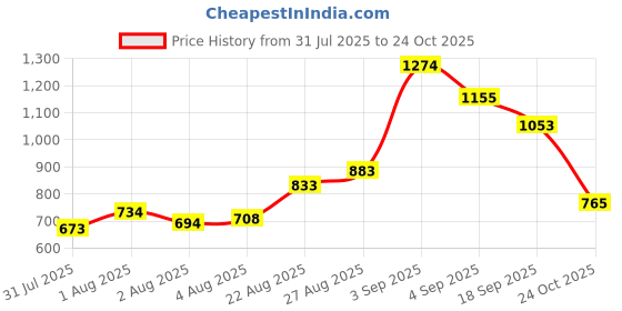 ajio.com u.s. polo assn. Men Slim Fit Polo T-Shirt with Logo Embroidery u.s. polo assn. Price History Graph from 31 Jul 2025 to 24 Oct 2025