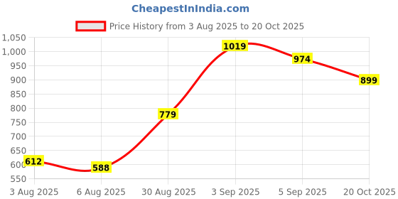 ajio.com u.s. polo assn. Men Slim Fit Polo T-Shirt with Logo Embroidery u.s. polo assn. Price History Graph from 3 Aug 2025 to 20 Oct 2025