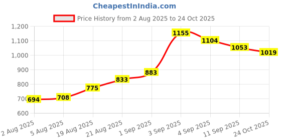 ajio.com u.s. polo assn. Men Slim Fit Polo T-Shirt with Logo Embroidery u.s. polo assn. Price History Graph from 2 Aug 2025 to 24 Oct 2025
