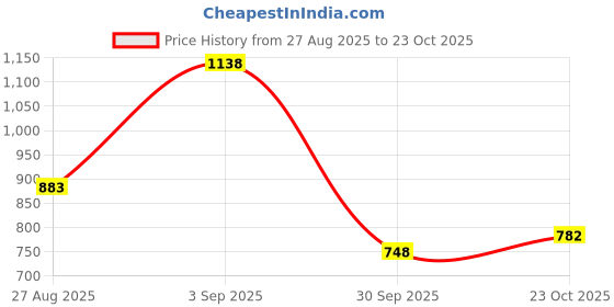 ajio.com u.s. polo assn. Men Slim Fit Polo T-Shirt with Logo Embroidery u.s. polo assn. Price History Graph from 27 Aug 2025 to 23 Oct 2025