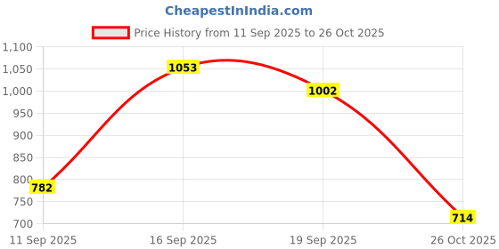 ajio.com u.s. polo assn. Men Slim Fit Polo T-Shirt with Logo Embroidery u.s. polo assn. Price History Graph from 11 Sep 2025 to 26 Oct 2025