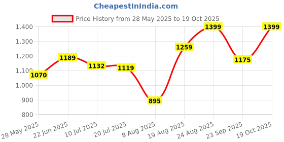 ajio.com snitch Men Slim Fit Polo T-Shirt with Short Sleeves snitch Price History Graph from 28 May 2025 to 19 Oct 2025