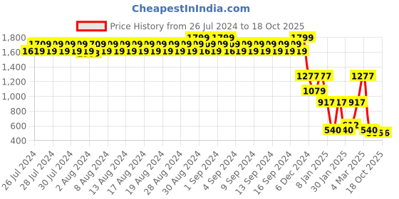 ajio.com john players Men Slim Fit Pullover john players Price History Graph from 26 Jul 2024 to 18 Oct 2025