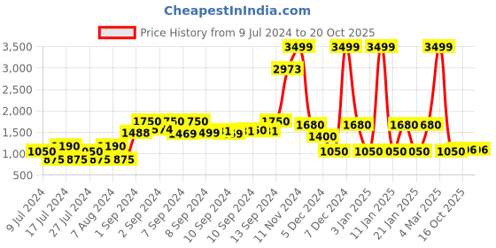 ajio.com dnmx Men Slim Fit Reversible Jacket dnmx Price History Graph from 9 Jul 2024 to 20 Oct 2025