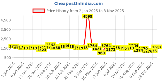 ajio.com the indian garage co Men Slim Fit Reversible Puffer Jacket the indian garage co Price History Graph from 2 Jan 2025 to 3 Nov 2025