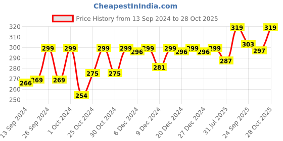 ajio.com technosport Men Slim Fit Round-Neck T-Shirt technosport Price History Graph from 13 Sep 2024 to 28 Oct 2025