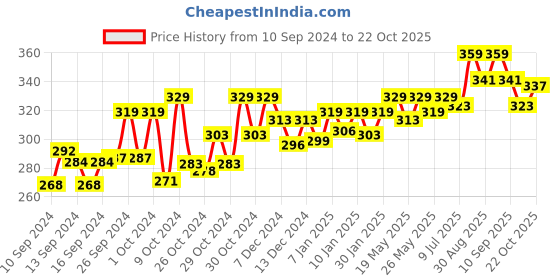 ajio.com technosport Men Slim Fit Round-Neck T-Shirt technosport Price History Graph from 10 Sep 2024 to 22 Oct 2025