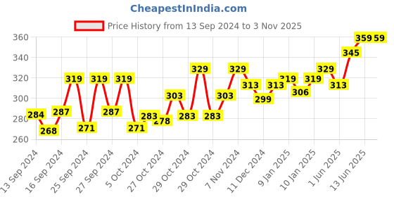 ajio.com technosport Men Slim Fit Round-Neck T-Shirt technosport Price History Graph from 13 Sep 2024 to 2 Nov 2025