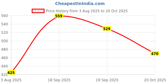 ajio.com u.s. polo assn. Men Slim Fit Round-Neck T-Shirt with Contrast Tipping u.s. polo assn. Price History Graph from 3 Aug 2025 to 20 Oct 2025