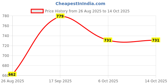 ajio.com netplay Men Slim Fit Shacket netplay Price History Graph from 26 Aug 2025 to 13 Oct 2025