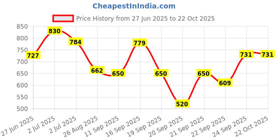 ajio.com netplay Men Slim Fit Shacket netplay Price History Graph from 27 Jun 2025 to 21 Oct 2025