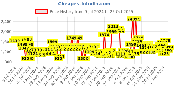 ajio.com u.s. polo assn. Men Slim Fit Shirt u.s. polo assn. Price History Graph from 9 Jul 2024 to 23 Oct 2025