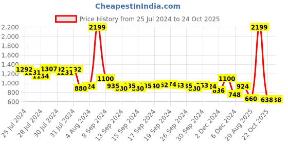 ajio.com being human Men Slim Fit Shirt being human Price History Graph from 25 Jul 2024 to 24 Oct 2025