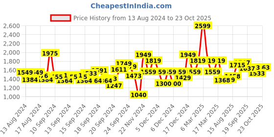ajio.com u.s. polo assn. Men Slim Fit Shirt u.s. polo assn. Price History Graph from 13 Aug 2024 to 23 Oct 2025