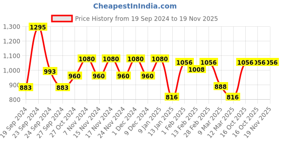 ajio.com mufti Men Slim Fit Shirt mufti Price History Graph from 19 Sep 2024 to 18 Nov 2025