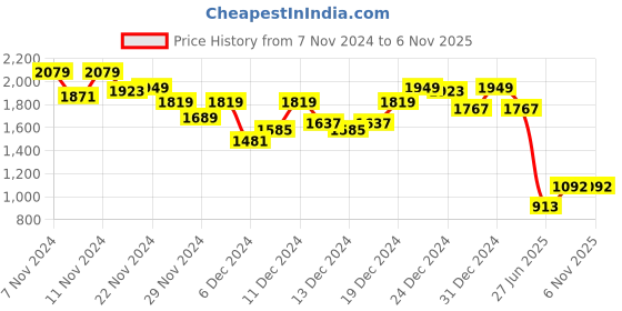 ajio.com the bear house Men Slim Fit Shirt the bear house Price History Graph from 7 Nov 2024 to 2 Nov 2025