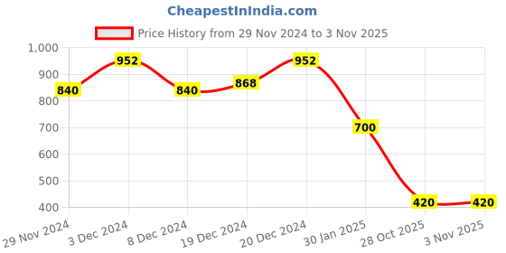 ajio.com ketch Men Slim Fit Shirt ketch Price History Graph from 29 Nov 2024 to 28 Oct 2025