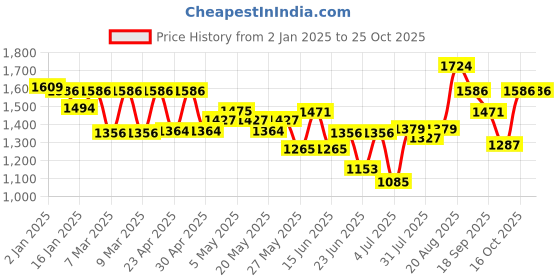 ajio.com louis philippe Men Slim Fit Shirt louis philippe Price History Graph from 2 Jan 2025 to 24 Oct 2025