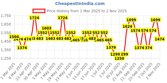 ajio.com louis philippe Men Slim Fit Shirt louis philippe Price History Graph from 1 Mar 2025 to 2 Nov 2025
