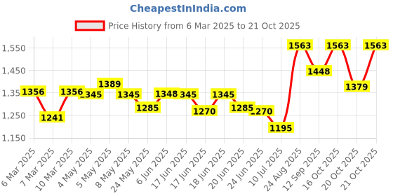 ajio.com louis philippe Men Slim Fit Shirt louis philippe Price History Graph from 6 Mar 2025 to 20 Oct 2025