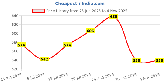ajio.com netplay Men Slim Fit Shirt netplay Price History Graph from 25 Jun 2025 to 4 Nov 2025