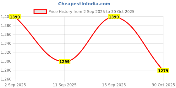 ajio.com arrow Men Slim Fit Shirt arrow Price History Graph from 2 Sep 2025 to 30 Oct 2025