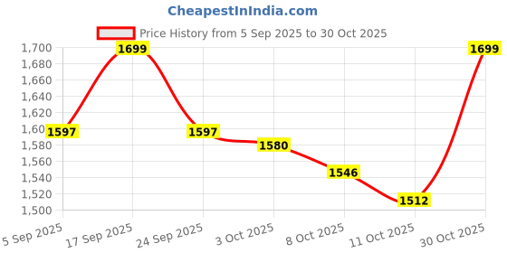 ajio.com the bear house Men  Slim Fit Shirt the bear house Price History Graph from 5 Sep 2025 to 30 Oct 2025