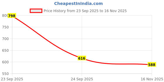 ajio.com buda jeans co Men Slim Fit Shirt buda jeans co Price History Graph from 23 Sep 2025 to 16 Nov 2025