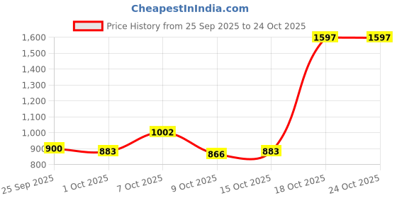 ajio.com the bear house Men Slim Fit Shirt the bear house Price History Graph from 25 Sep 2025 to 23 Oct 2025