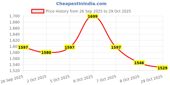 ajio.com the bear house Men Slim Fit Shirt the bear house Price History Graph from 26 Sep 2025 to 29 Oct 2025
