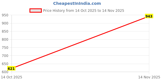 ajio.com spykar Men Slim Fit Shirt spykar Price History Graph from 14 Oct 2025 to 14 Nov 2025