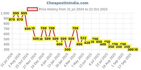 ajio.com samav Men Slim Fit Shirt Kurta samav Price History Graph from 31 Jul 2024 to 21 Oct 2025