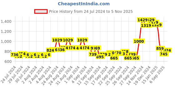 ajio.com thomas scott Men Slim Fit Shirt with Button-Down Collar thomas scott Price History Graph from 24 Jul 2024 to 5 Nov 2025