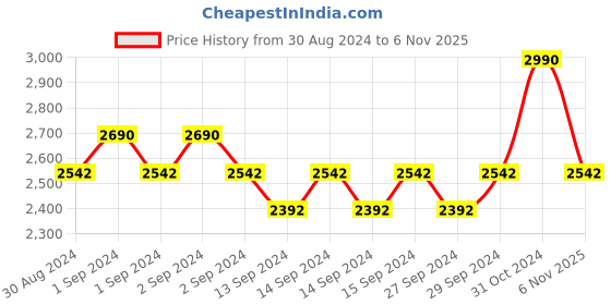 ajio.com andamen Men Slim Fit Shirt with Button-Down Collar andamen Price History Graph from 30 Aug 2024 to 6 Nov 2025