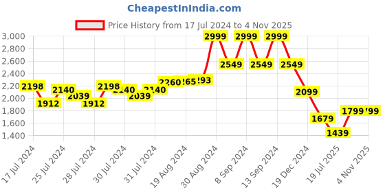 ajio.com american eagle Men Slim Fit Shirt with Patch Pocket american eagle Price History Graph from 17 Jul 2024 to 3 Nov 2025