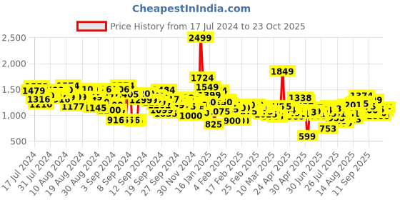 ajio.com levi's Men Slim Fit Shirt with Patch Pocket levi's Price History Graph from 17 Jul 2024 to 23 Oct 2025