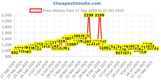 ajio.com u.s. polo assn. Men Slim Fit Shirt with Patch Pocket u.s. polo assn. Price History Graph from 17 Sep 2024 to 22 Oct 2025