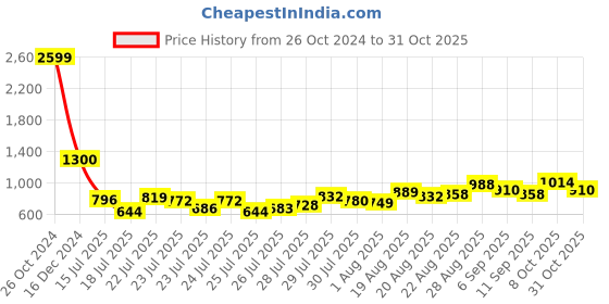 ajio.com the bear house Men Slim Fit Shirt with Patch Pocket the bear house Price History Graph from 26 Oct 2024 to 31 Oct 2025