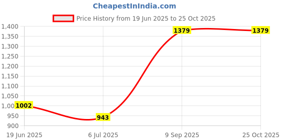 ajio.com louis philippe Men Slim Fit Shirt with Patch Pocket louis philippe Price History Graph from 19 Jun 2025 to 24 Oct 2025
