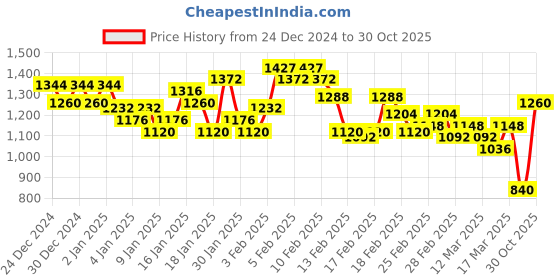 ajio.com spykar Men Slim Fit Shirt with Patch Pocket spykar Price History Graph from 24 Dec 2024 to 30 Oct 2025