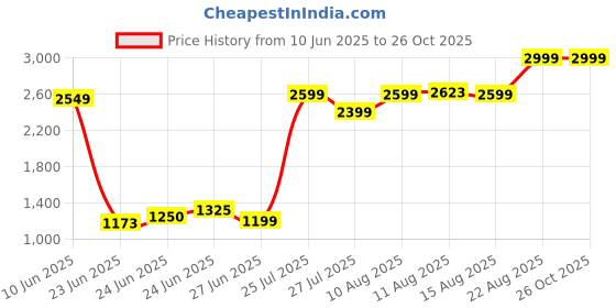 ajio.com levi's Men Slim Fit Shirt with Patch Pocket levi's Price History Graph from 10 Jun 2025 to 26 Oct 2025