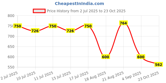 ajio.com john players Men Slim Fit Shirt with Patch Pocket john players Price History Graph from 2 Jul 2025 to 23 Oct 2025