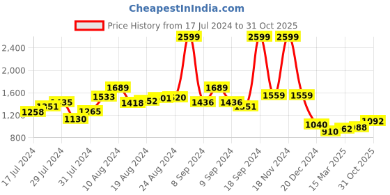 ajio.com the bear house Men Slim Fit Shirt with Spread Collar the bear house Price History Graph from 17 Jul 2024 to 31 Oct 2025