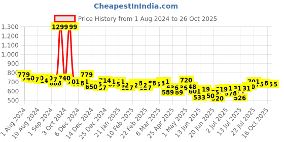 ajio.com british club Men Slim Fit Shirt with Spread Collar british club Price History Graph from 1 Aug 2024 to 26 Oct 2025