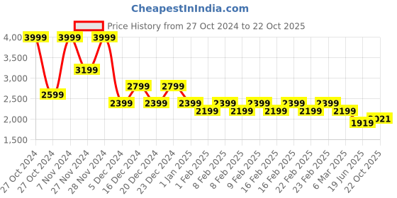 ajio.com gas Men Slim Fit Shirt with Spread Collar gas Price History Graph from 27 Oct 2024 to 22 Oct 2025