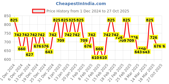 ajio.com vastrado Men Slim Fit Shirt with Spread-Collar vastrado Price History Graph from 1 Dec 2024 to 27 Oct 2025