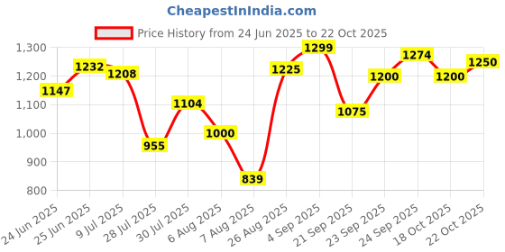ajio.com spykar Men Slim Fit Shirt with Spread Collar spykar Price History Graph from 24 Jun 2025 to 22 Oct 2025