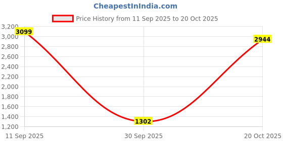 ajio.com mufti Men Slim Fit Shirt with Spread Collar mufti Price History Graph from 11 Sep 2025 to 20 Oct 2025