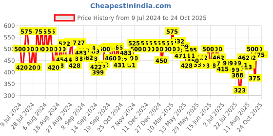 ajio.com vida loca Men Slim Fit Short Kurta vida loca Price History Graph from 9 Jul 2024 to 23 Oct 2025