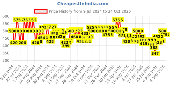 ajio.com vida loca Men Slim Fit Short Kurta vida loca Price History Graph from 9 Jul 2024 to 23 Oct 2025